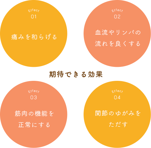 期待できる効果:痛みを和らげる、血流やリンパの流れを良くする、筋肉の機能を正常にする、関節のゆがみをただす